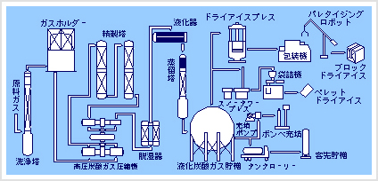 炭酸ガスとドライアイスの製造工程