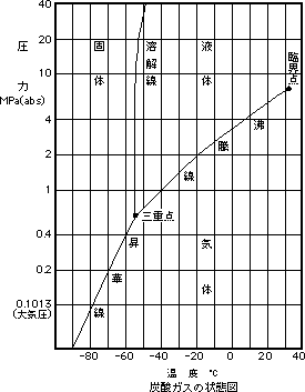 炭酸ガスの状態図