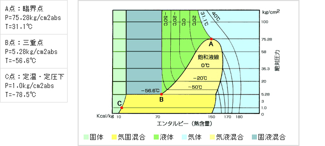 ドライアイスの状態図