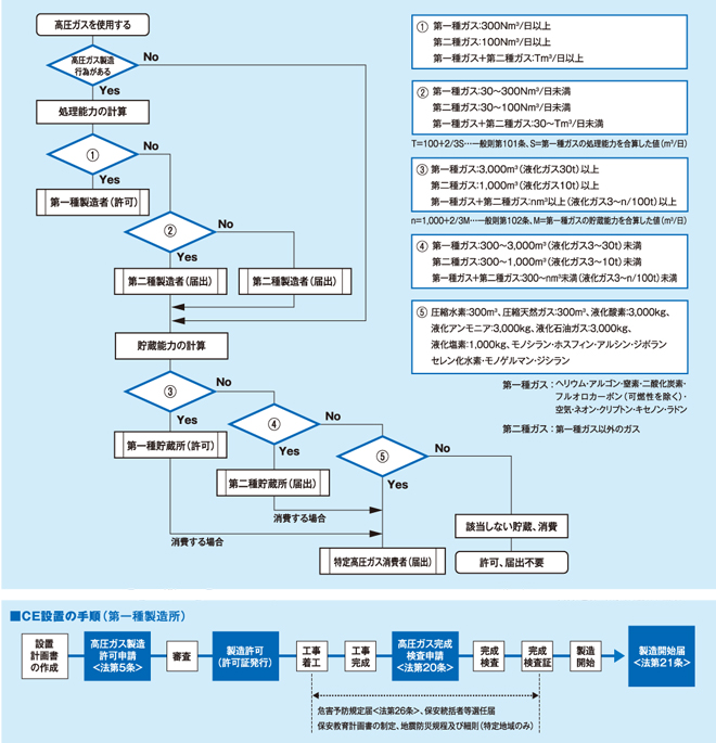 高圧ガス保安法に係る製造・貯蔵の許可、届出のフロー