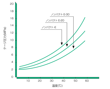 ノンバクト-E,E-20,E-30の蒸気圧線図