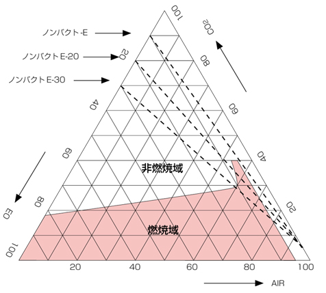 酸化エチレン、空気、二酸化炭素のつくる三成分系の燃焼範囲