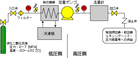 炭酸ガス高圧定量供給装置フローシート