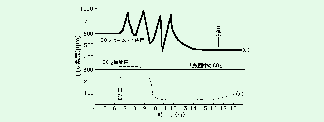 温室内CO2濃度分布