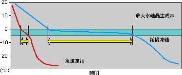 凍結曲線