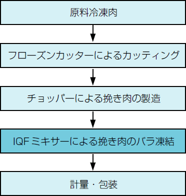 パラパラミンチの製造行程