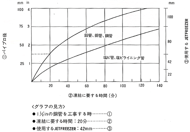 凍結時間と使用するJETFREEZER