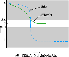 グラフ：中和曲線