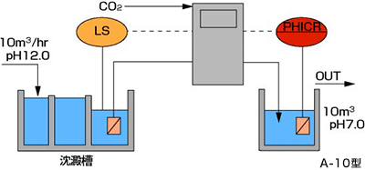 排水処理方法　PH-SEVEN A-10型