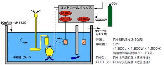 排水処理方法　PH-SEVEN 3型