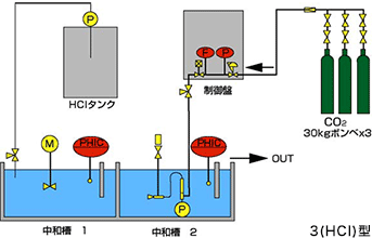 排水処理方法　PH-SEVEN 3(HCI)型