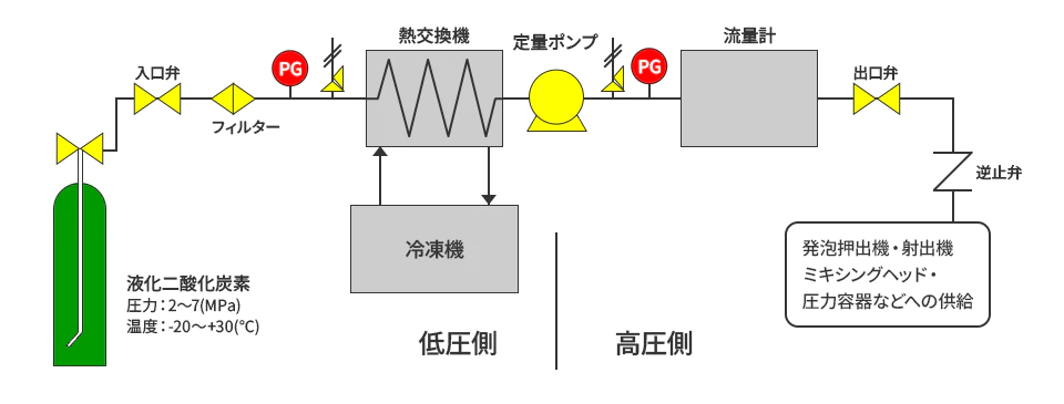 炭酸ガス高圧定量供給装置の図