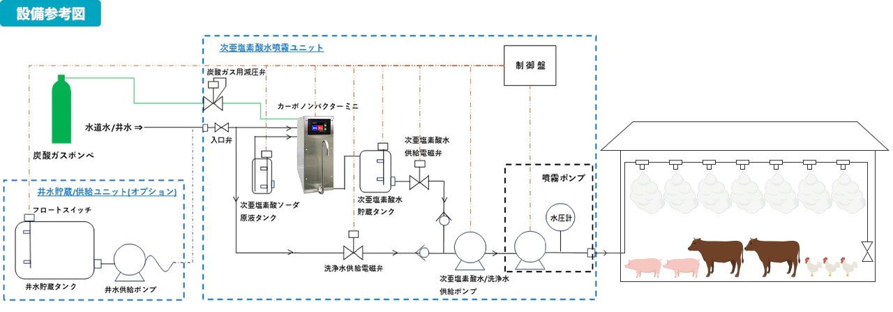 炭酸次亜水噴霧システム設備参考図