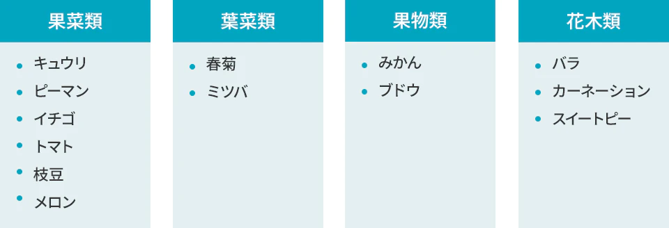 果菜類：キュウリ、ピーマン、イチゴ、トマト、枝豆、メロン 葉菜類：春菊、ミツバ 果物類：みかん、ブドウ 花木類：バラ、カーネーション、スイトピー
