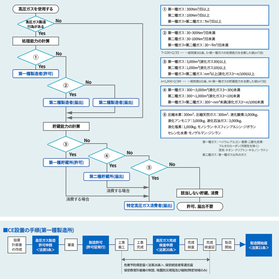 高圧ガス保安法に係る製造・貯蔵の許可、届出のフローの図