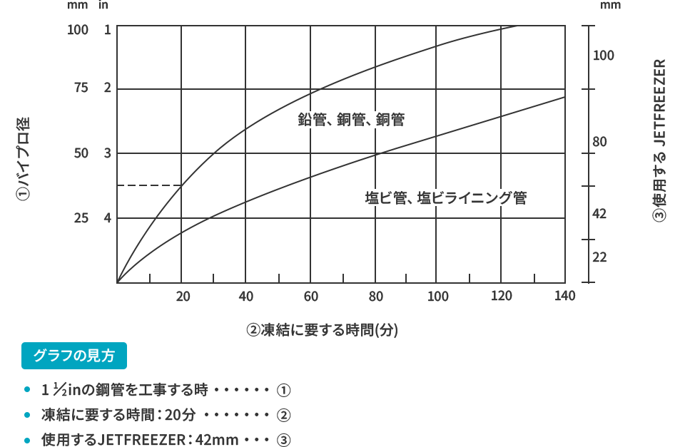 凍結時間と使用するJETFREEZERのグラフ