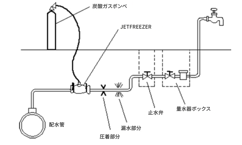 JETFREEZERの漏水箇所修理例の図