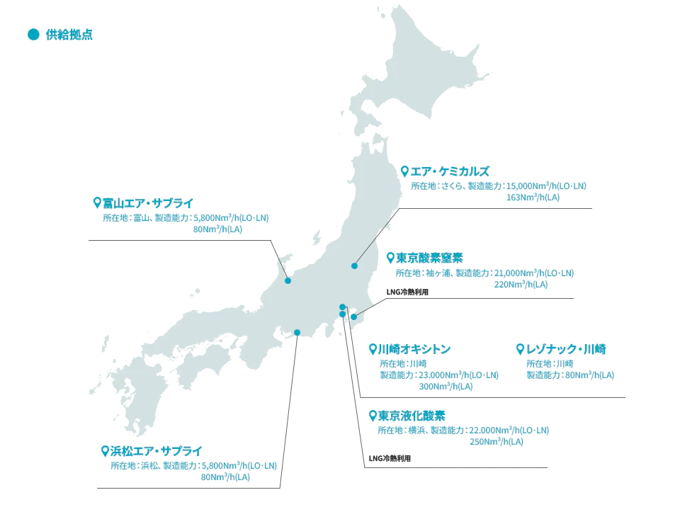 供給拠点：エア・ケミカルズ 所在地：さくら、製造能力：15,000N㎥/h(LO・LN) 163N㎥/h(LA) 東京酸素窒素 所在地：袖ヶ浦、製造能力：21,000N㎥/h(LO・LN) 220N㎥/h(LA) LNG冷熱利用 川崎オキシトン 所在地：川崎、製造能力：23,000N㎥/h(LO・LN) 300N㎥/h(LA) レゾナック・川崎 所在地：川崎、製造能力：80N㎥/h(LA) 東京液化酸素 所在地：横浜、製造能力：：22,000N㎥/h(LO・LN) 250N㎥/h(LA) LNG冷熱利用 浜松エア・サプライ 所在地：浜松、製造能力：5,800N㎥/h(LO・LN) 80N㎥/h(LA) 富山エア・サプライ 所在地：富山、製造能力：5,800N㎥/h(LO・LN) 80N㎥/h(LA)