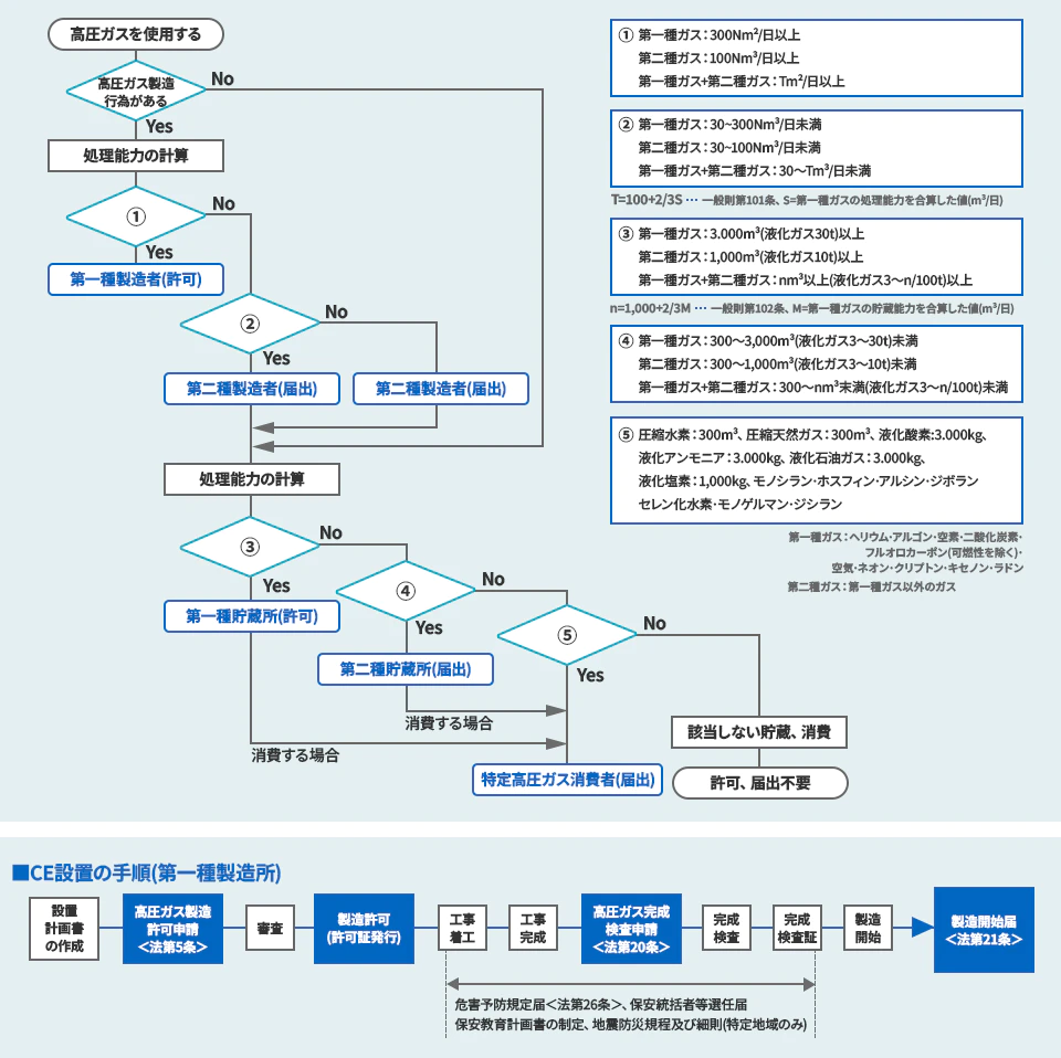 高圧ガス保安法に係る製造・貯蔵の許可、届出のフローの図