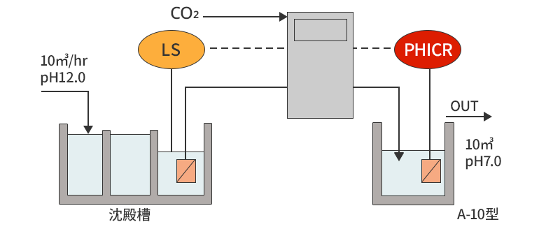 PH-SEVEN A型の排水処理方法の図