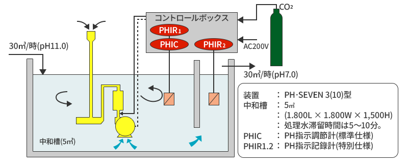 PH-SEVEN 3型の排水処理方法の図