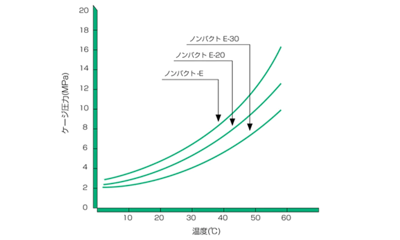 ノンバクト-E、E-20、E-30の蒸気圧線図