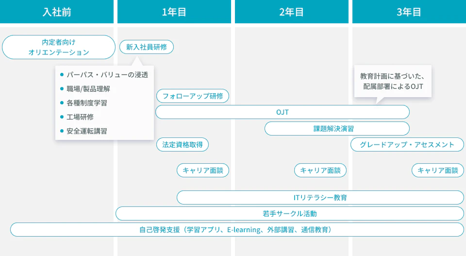 入社後の3年間の育成プログラムをご紹介します。
