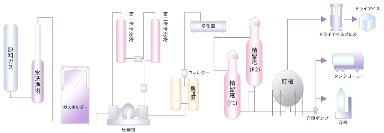 炭酸ガス製造プロセスの図